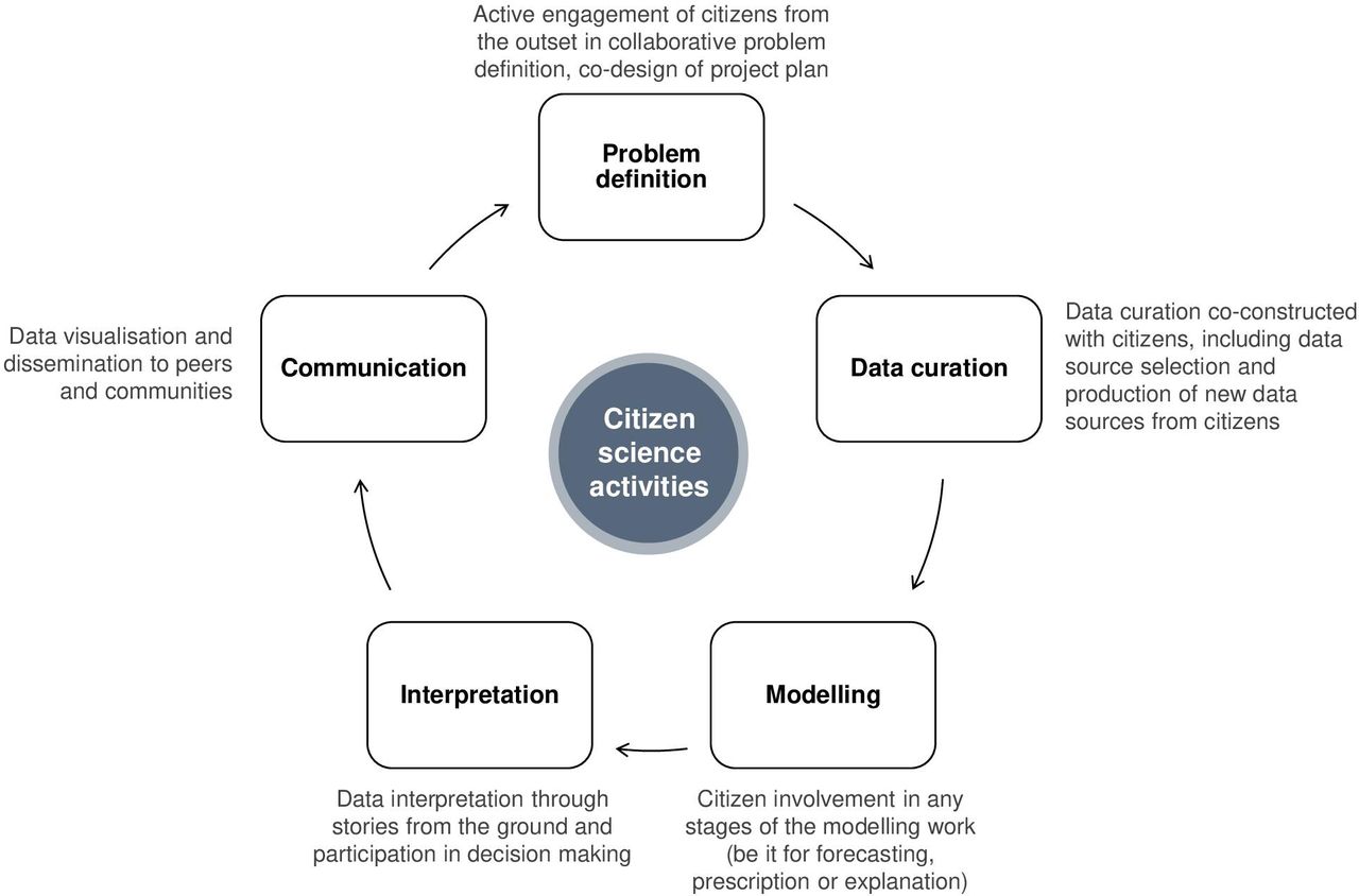 A call for citizen science in pandemic preparedness and response: beyond  data collection - [Paper Summary]
